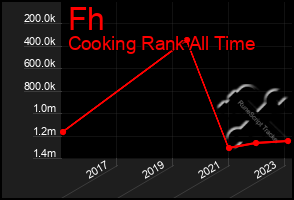 Total Graph of Fh