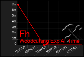 Total Graph of Fh