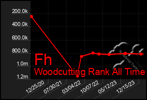 Total Graph of Fh