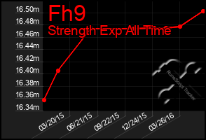 Total Graph of Fh9
