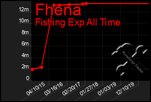 Total Graph of Fhena