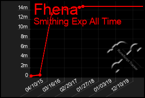 Total Graph of Fhena