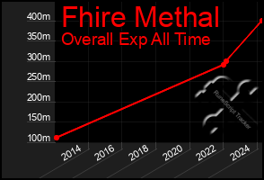 Total Graph of Fhire Methal