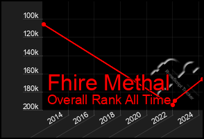 Total Graph of Fhire Methal