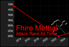 Total Graph of Fhire Methal