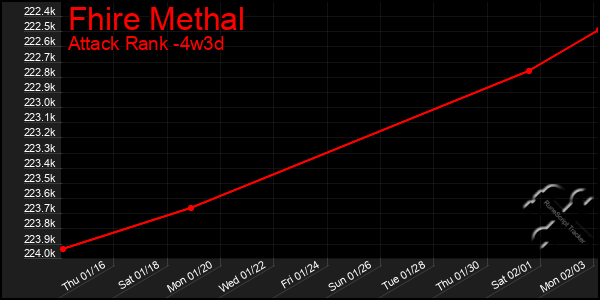 Last 31 Days Graph of Fhire Methal