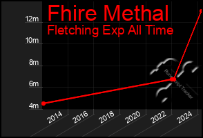 Total Graph of Fhire Methal