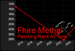 Total Graph of Fhire Methal