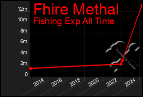 Total Graph of Fhire Methal