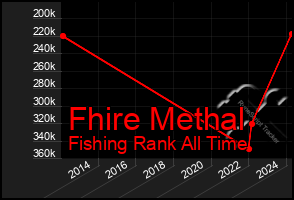 Total Graph of Fhire Methal