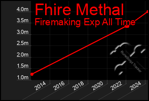 Total Graph of Fhire Methal