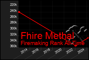 Total Graph of Fhire Methal