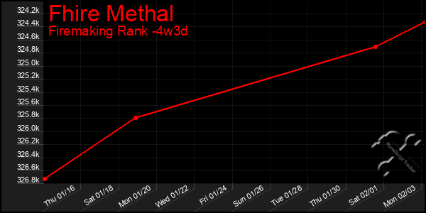 Last 31 Days Graph of Fhire Methal