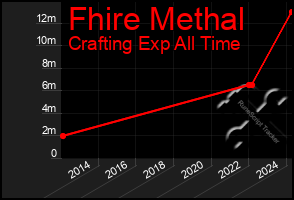 Total Graph of Fhire Methal