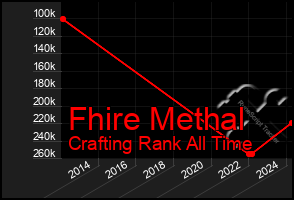 Total Graph of Fhire Methal