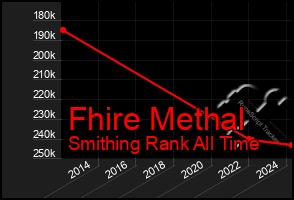 Total Graph of Fhire Methal