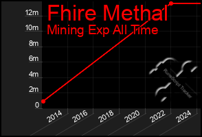 Total Graph of Fhire Methal