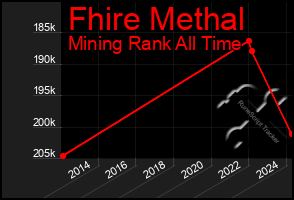 Total Graph of Fhire Methal