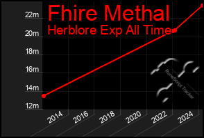 Total Graph of Fhire Methal