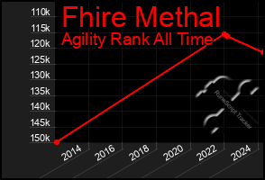 Total Graph of Fhire Methal