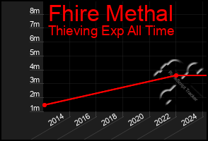 Total Graph of Fhire Methal