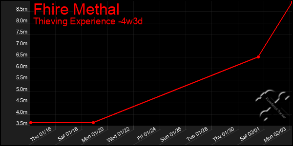 Last 31 Days Graph of Fhire Methal