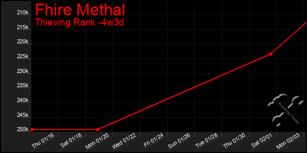 Last 31 Days Graph of Fhire Methal