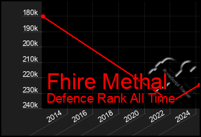 Total Graph of Fhire Methal