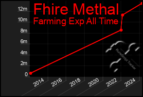 Total Graph of Fhire Methal