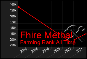 Total Graph of Fhire Methal