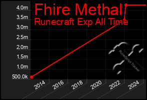 Total Graph of Fhire Methal