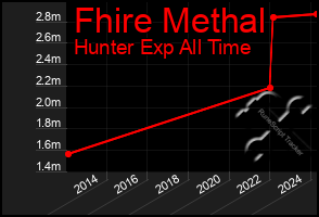 Total Graph of Fhire Methal