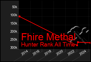 Total Graph of Fhire Methal