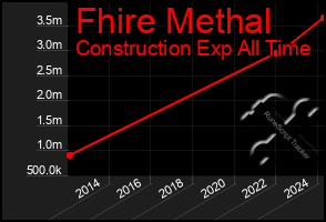 Total Graph of Fhire Methal