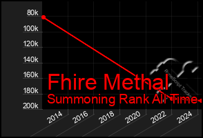 Total Graph of Fhire Methal