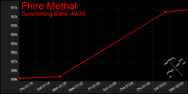 Last 31 Days Graph of Fhire Methal