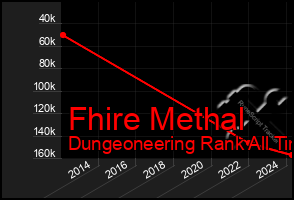 Total Graph of Fhire Methal