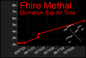 Total Graph of Fhire Methal