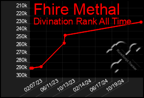 Total Graph of Fhire Methal