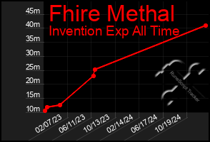 Total Graph of Fhire Methal