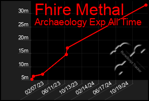 Total Graph of Fhire Methal