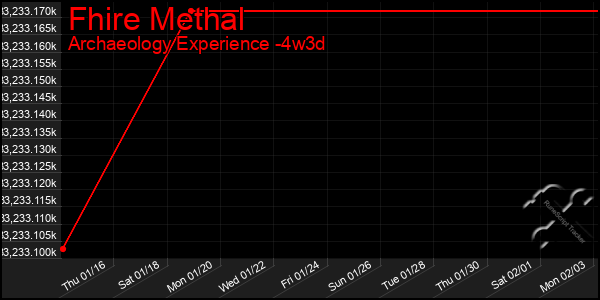 Last 31 Days Graph of Fhire Methal