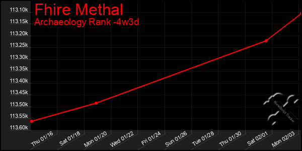 Last 31 Days Graph of Fhire Methal