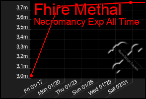 Total Graph of Fhire Methal