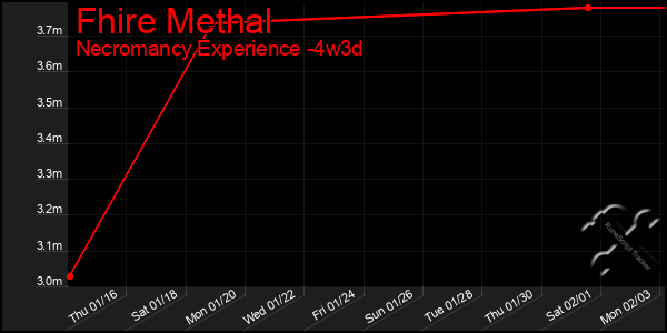 Last 31 Days Graph of Fhire Methal