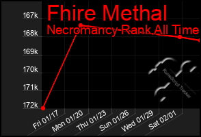 Total Graph of Fhire Methal