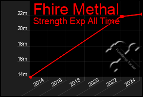 Total Graph of Fhire Methal