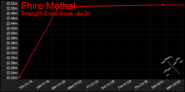 Last 31 Days Graph of Fhire Methal