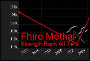 Total Graph of Fhire Methal