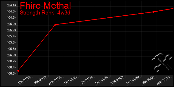 Last 31 Days Graph of Fhire Methal